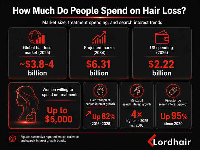 How Much Do People Spend on Hair Loss