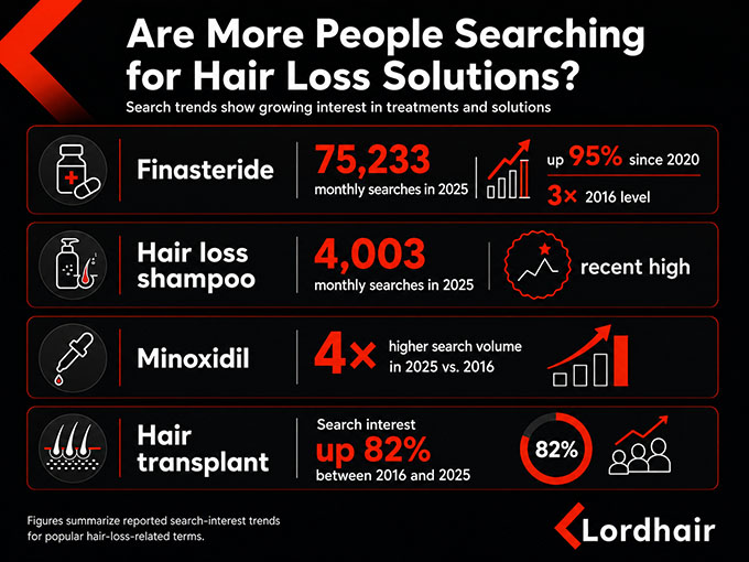search trends for hair loss treatment