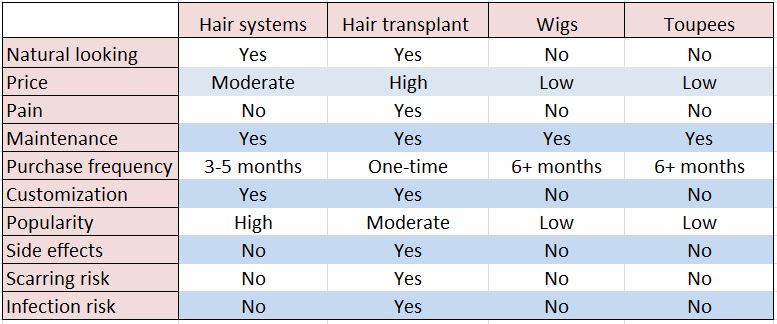 wig vs hair system vs hair transplant